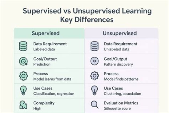 Is PCA supervised or unsupervised?