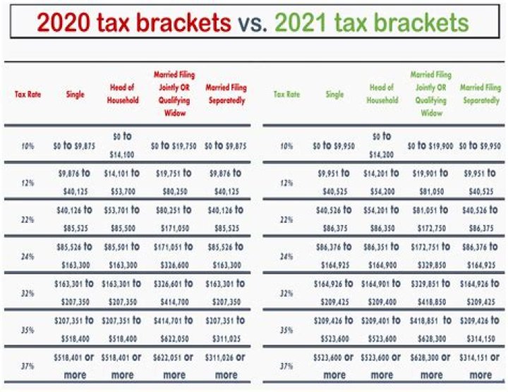 What are IRS tax brackets for 2021?