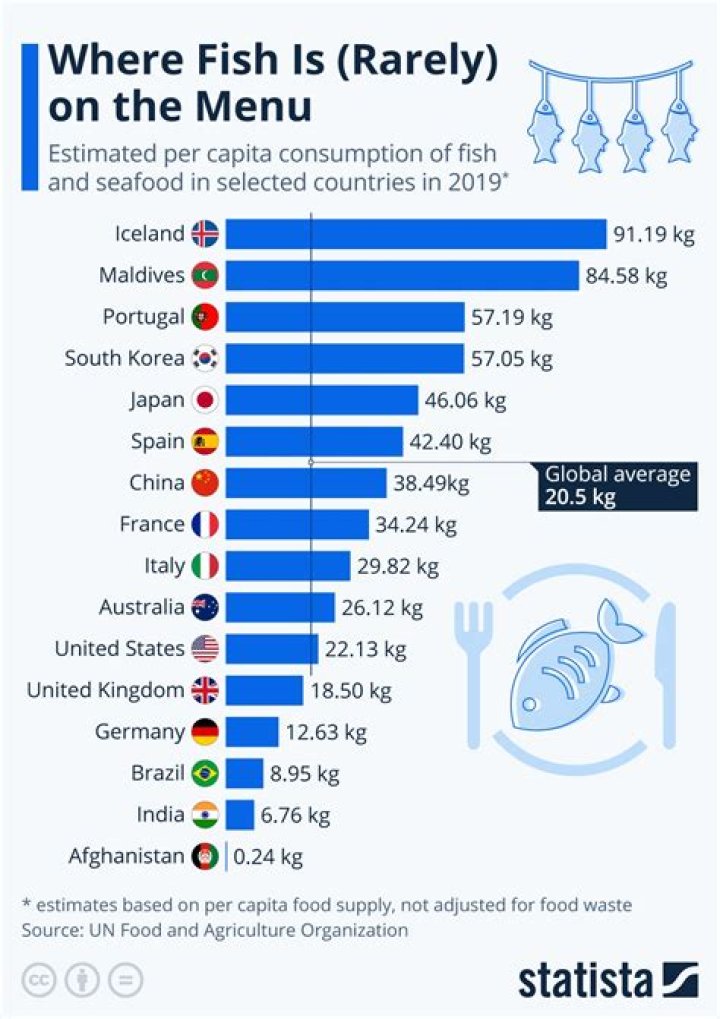 What ethnicity eats the most fish?
