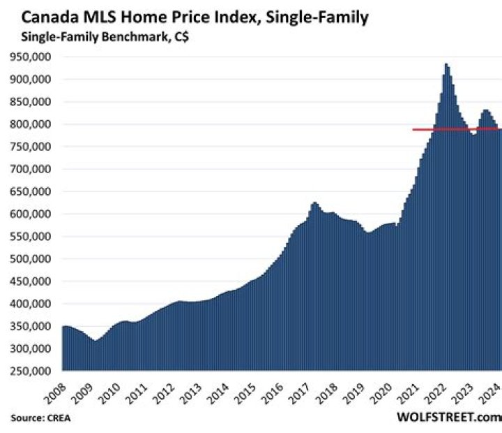What is the average house price in Canada?